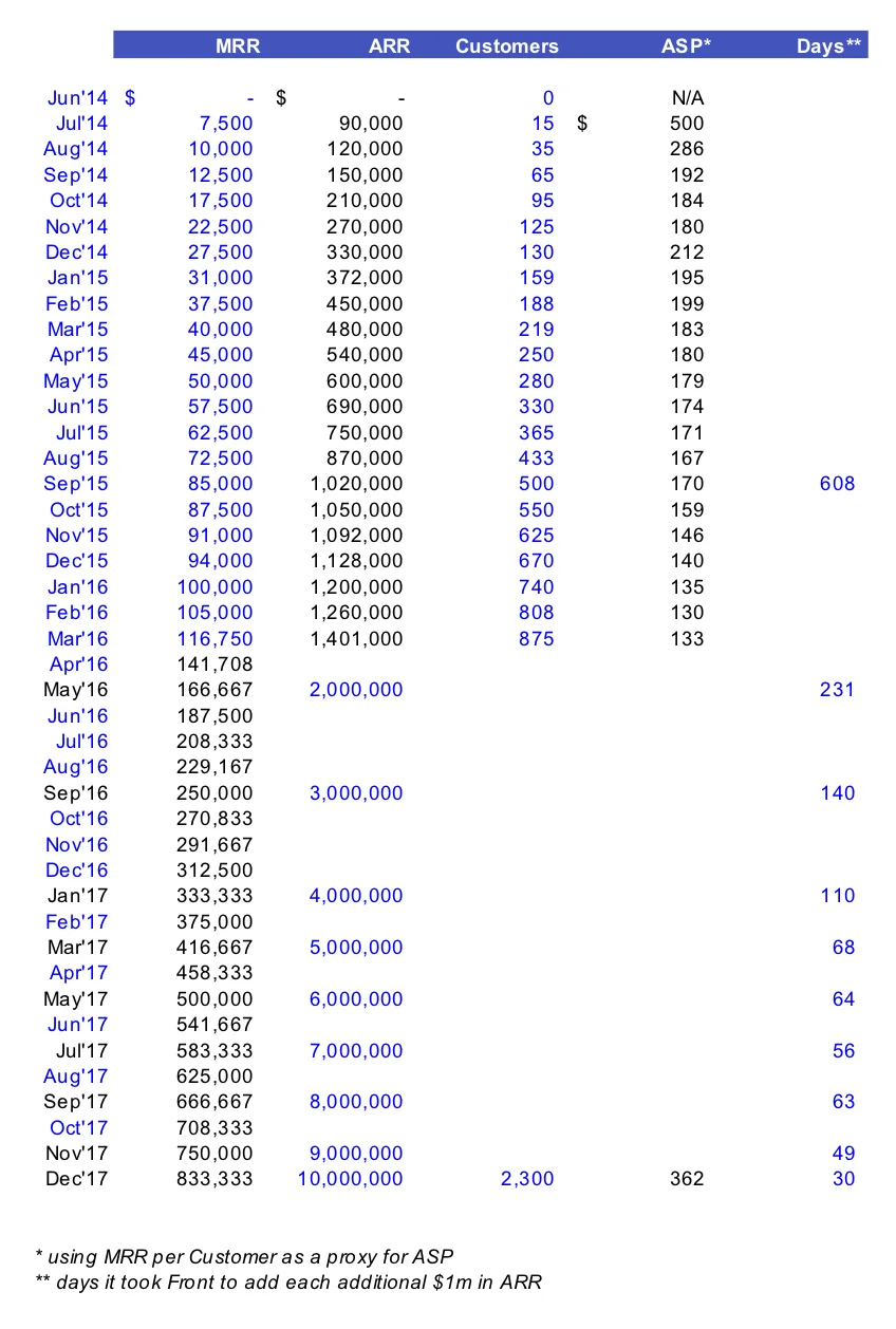 Table: the same estimates extended through December 2017 using the days-to-add-each-$1m-of-ARR data — Front reaching $10m ARR ($833,333 MRR), roughly 2,300 customers, and a $362 ASP, with each $1m of ARR added faster over time (608 days for the first, 30 for the tenth).