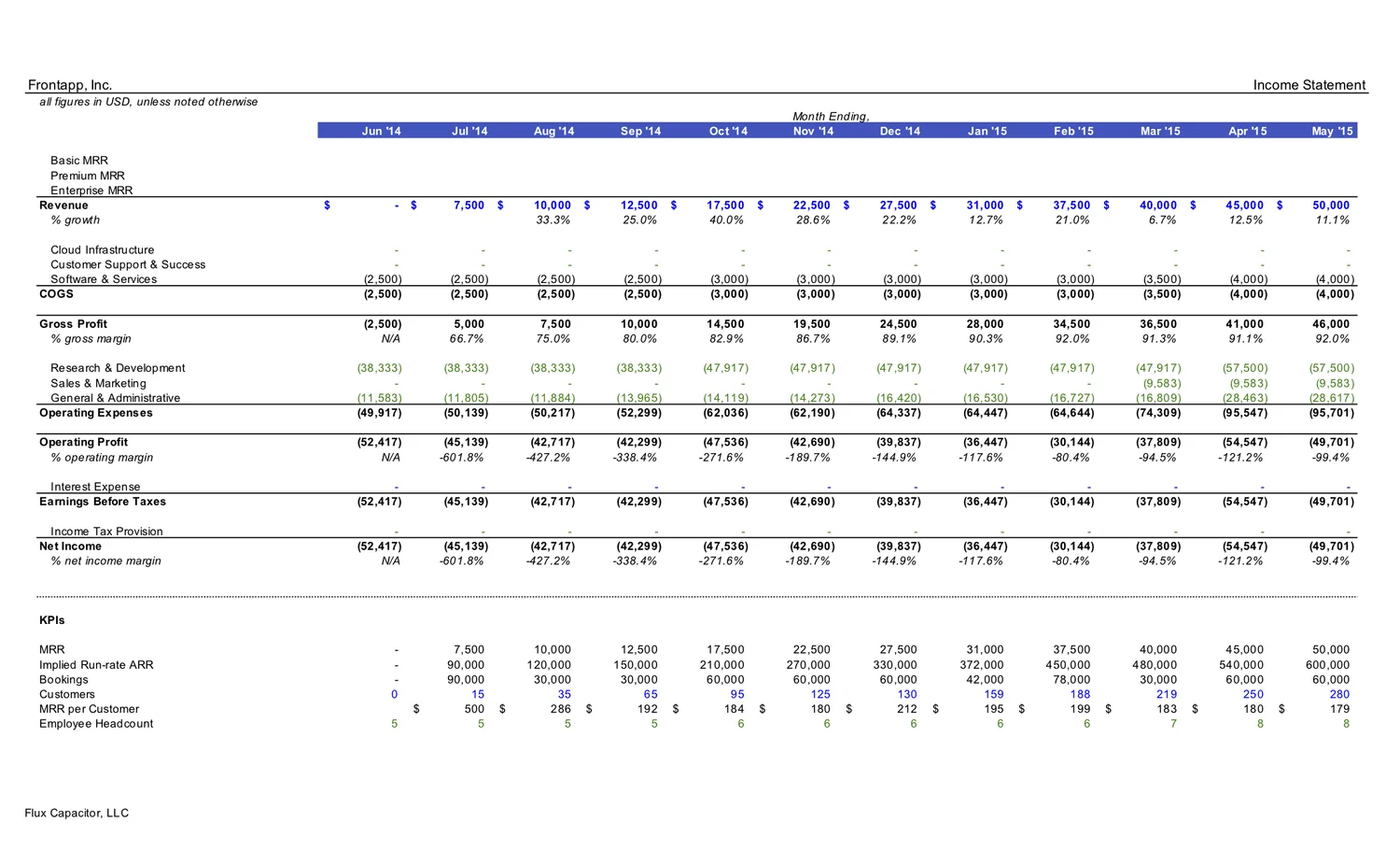 Table: hypothetical monthly income statement for Frontapp, Inc., June 2014 through May 2015 — revenue growing from zero to $50,000 MRR, gross margin expanding to 92%, and operating losses of roughly $40–55k per month driven by R&D headcount.