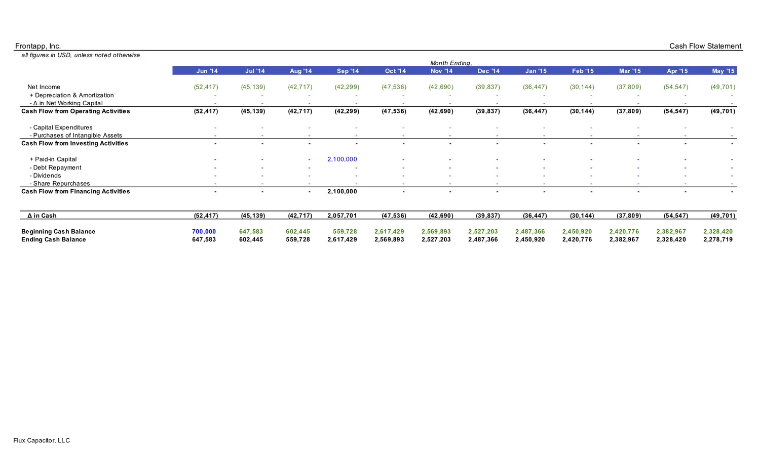 Table: hypothetical monthly cash flow statement for Frontapp, Inc., June 2014 through May 2015 — steady operating burn, a $2.1m Seed inflow in September 2014, and ending cash of $2.28m by May 2015.