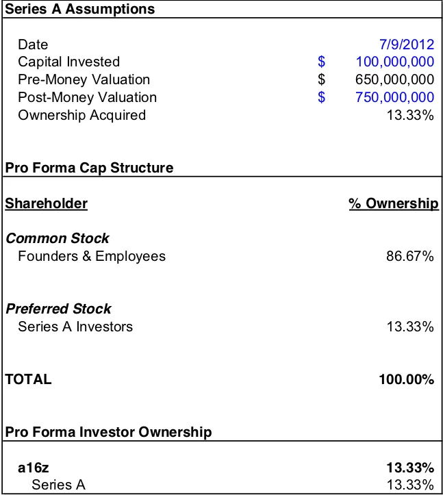 Table: GitHub Series A assumptions and pro forma cap structure — $100m invested on 7/9/2012 at a $650m pre-money ($750m post-money), a16z acquiring 13.33%; founders and employees retain 86.67%.