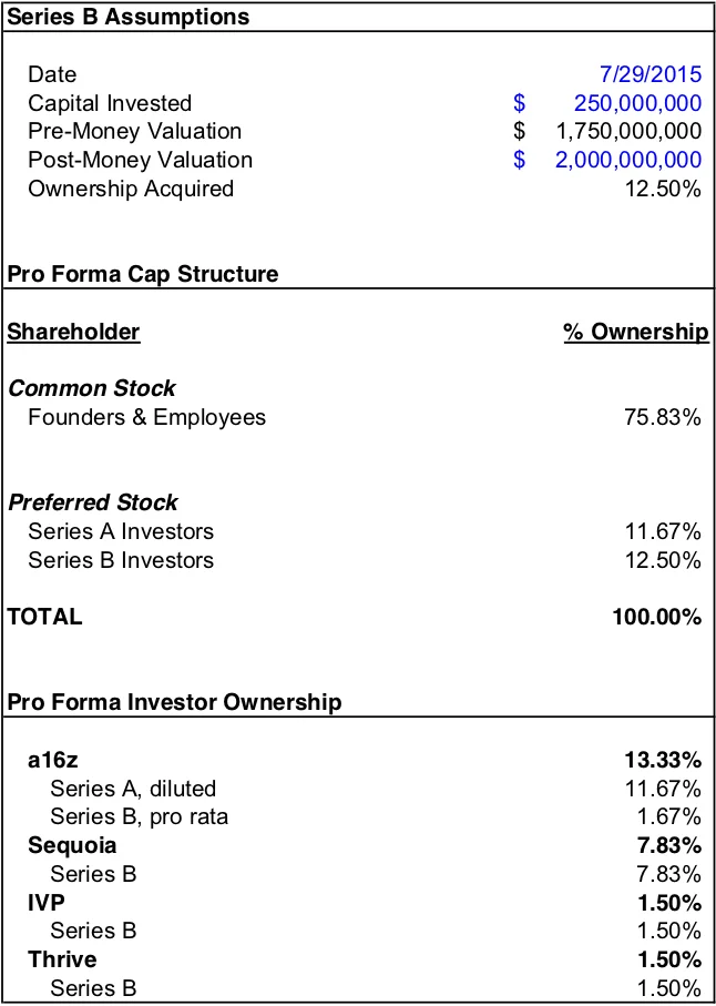 Table: GitHub Series B assumptions and pro forma cap structure — $250m invested on 7/29/2015 at a $1.75b pre-money ($2b post-money) for 12.50%. Pro forma ownership: a16z 13.33%, Sequoia 7.83%, IVP 1.50%, Thrive 1.50%; founders and employees 75.83%.