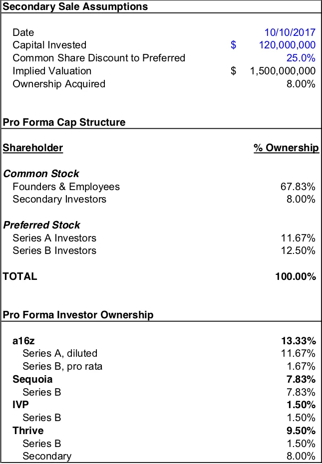 Table: GitHub secondary sale assumptions and pro forma cap structure — $120m invested on 10/10/2017 at a 25% common-share discount to preferred, an implied $1.5b valuation for 8.00% ownership, lifting Thrive's total position to 9.50%.