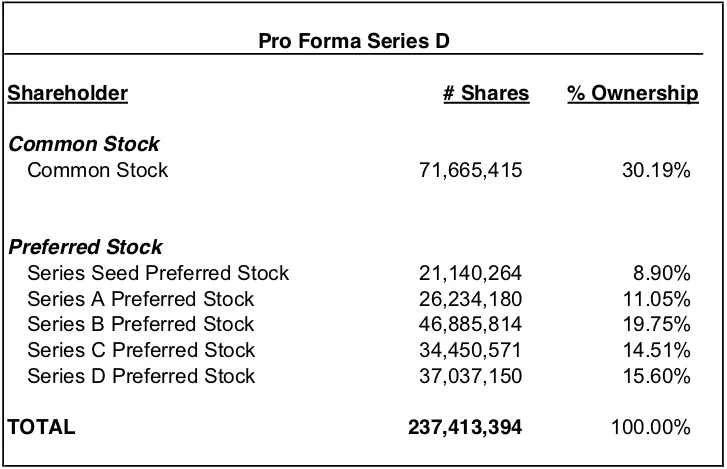 Table: Magic Leap pro forma Series D cap table — common stock 30.19%; Seed 8.90%, Series A 11.05%, Series B 19.75%, Series C 14.51%, Series D 15.60%, on a fully-diluted count of 237,413,394 shares.