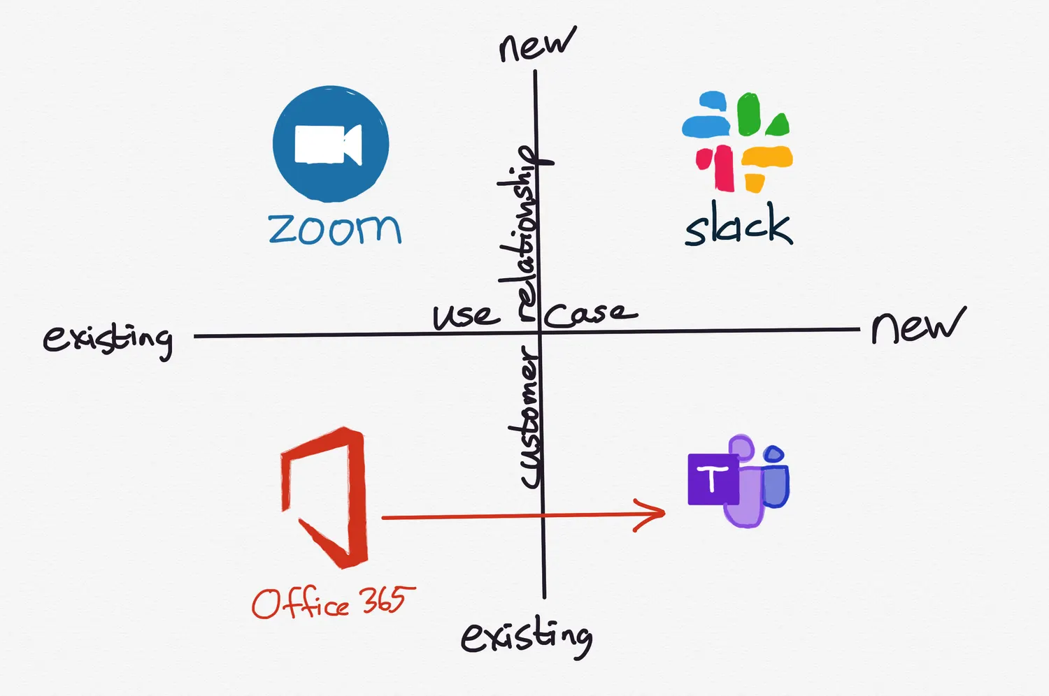 Source: Stratechery, 2019 (“Microsoft, Slack, Zoom, and the SaaS Opportunity”)