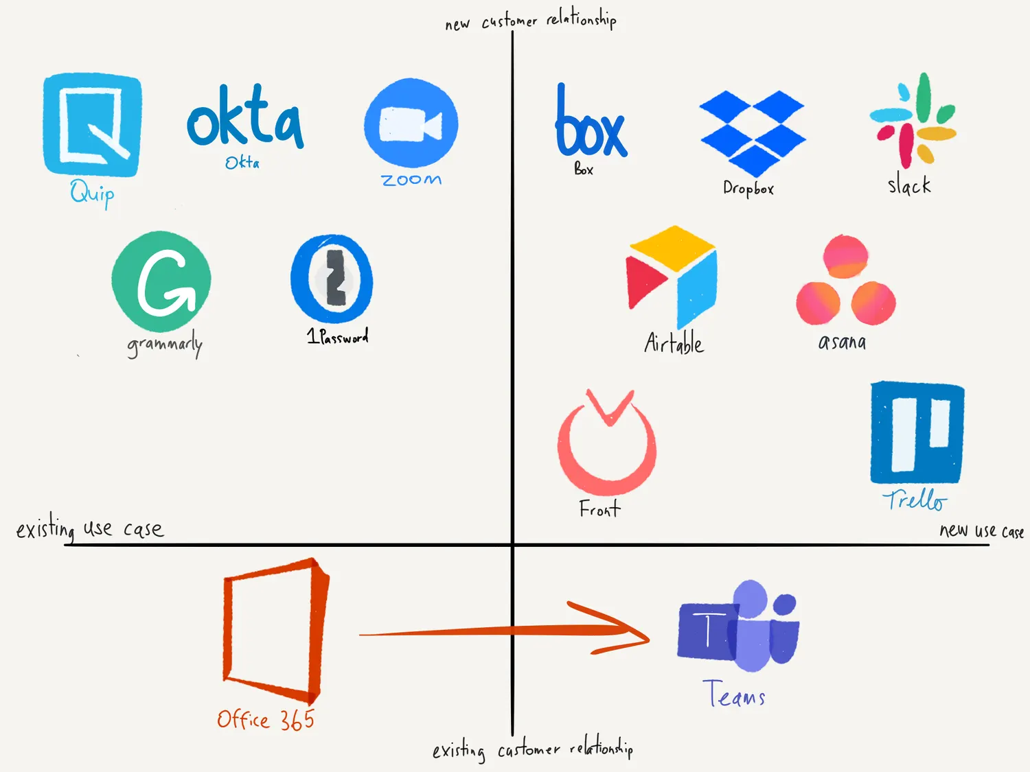 2x2 matrix: customer relationship (new vs. existing) against use case (existing vs. new), populated with productivity tools — Quip, Okta, Zoom, Grammarly, and 1Password in new relationship/existing use case; Box, Dropbox, Slack, Airtable, Asana, Front, and Trello in new relationship/new use case; Office 365 in existing/existing, with an arrow pointing to Teams in existing relationship/new use case.